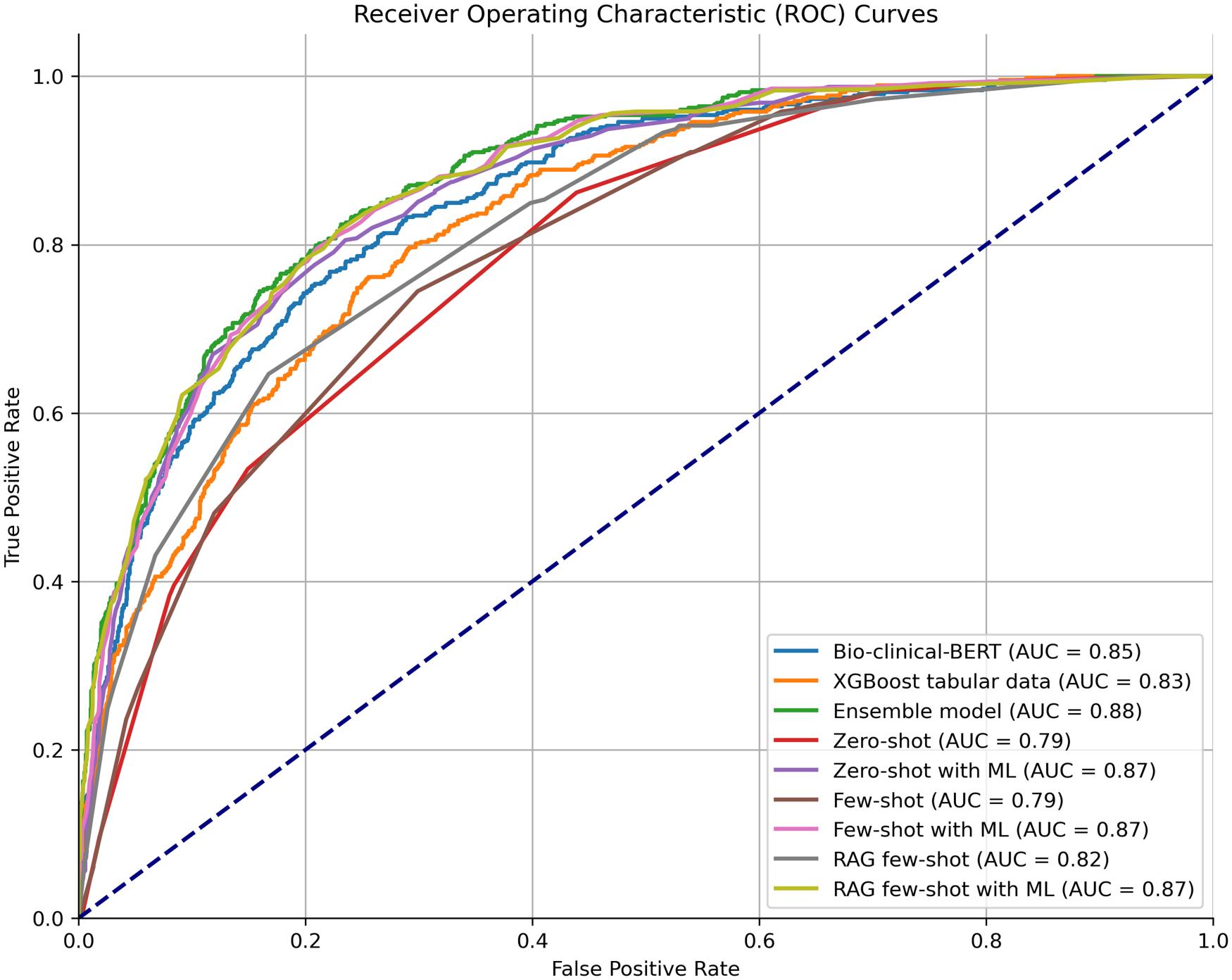 Receiver operating characteristic curves comparing machine learning and GPT-4 admission prediction strategies