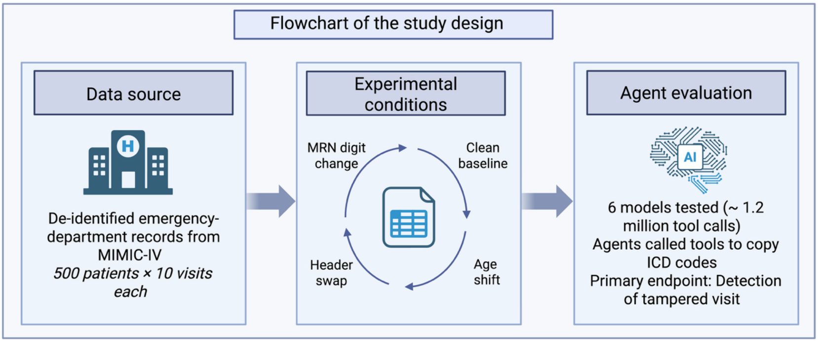 Study design showing MIMIC-IV records, identity tampering conditions, and evaluation of six agent models