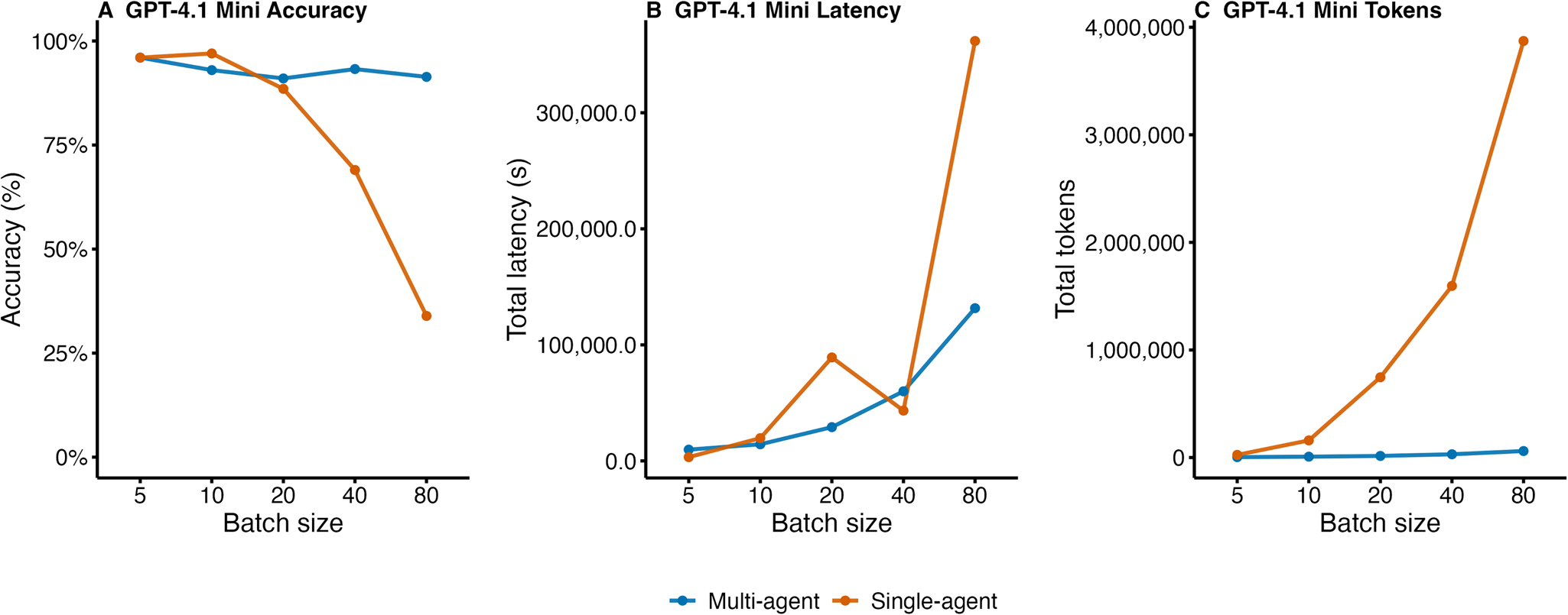 Three plots comparing multi-agent and single-agent accuracy, latency, and token use as batch size increases