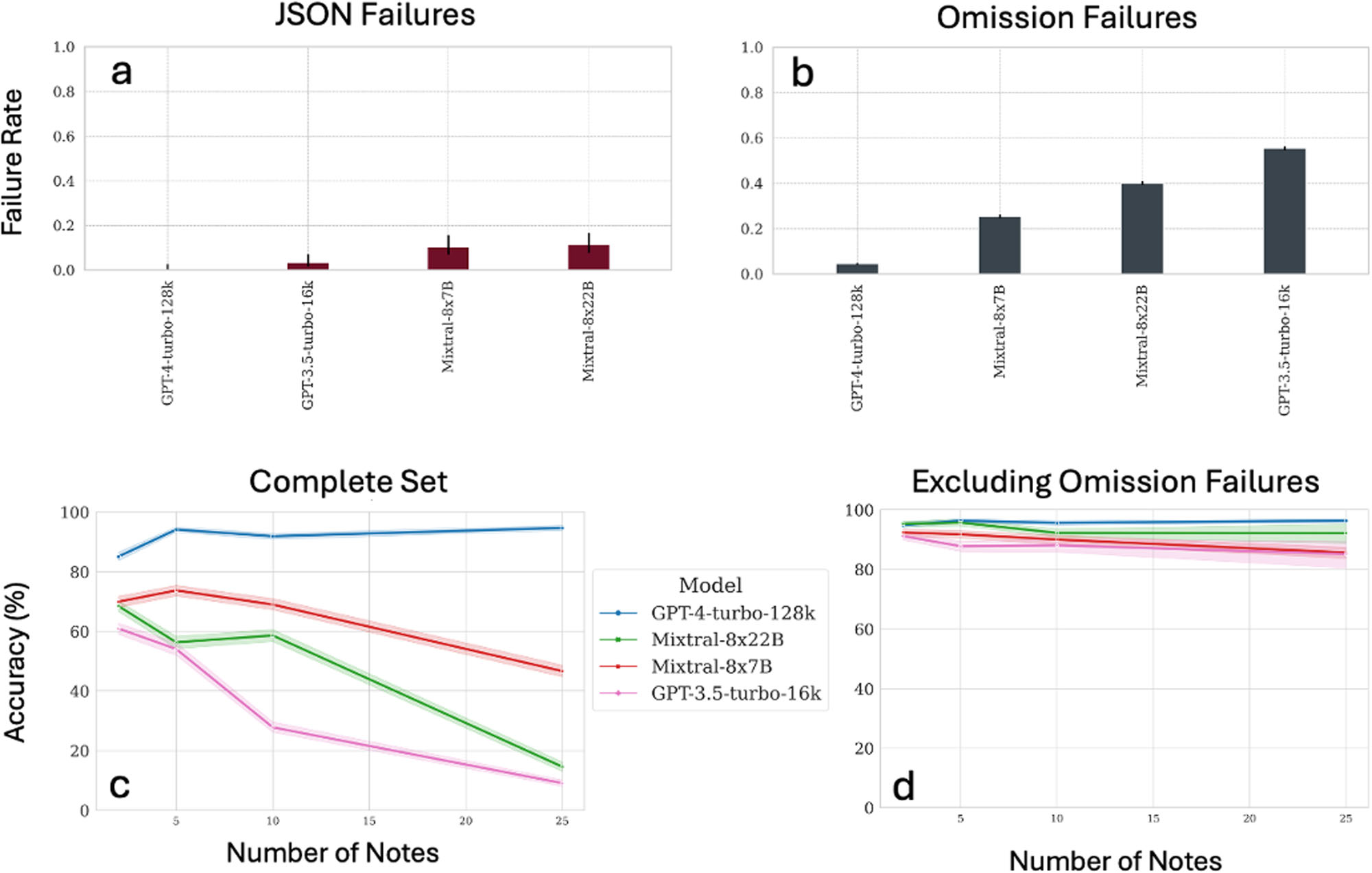 Four plots showing formatting failures, omission failures, and accuracy as the number of clinical notes increases