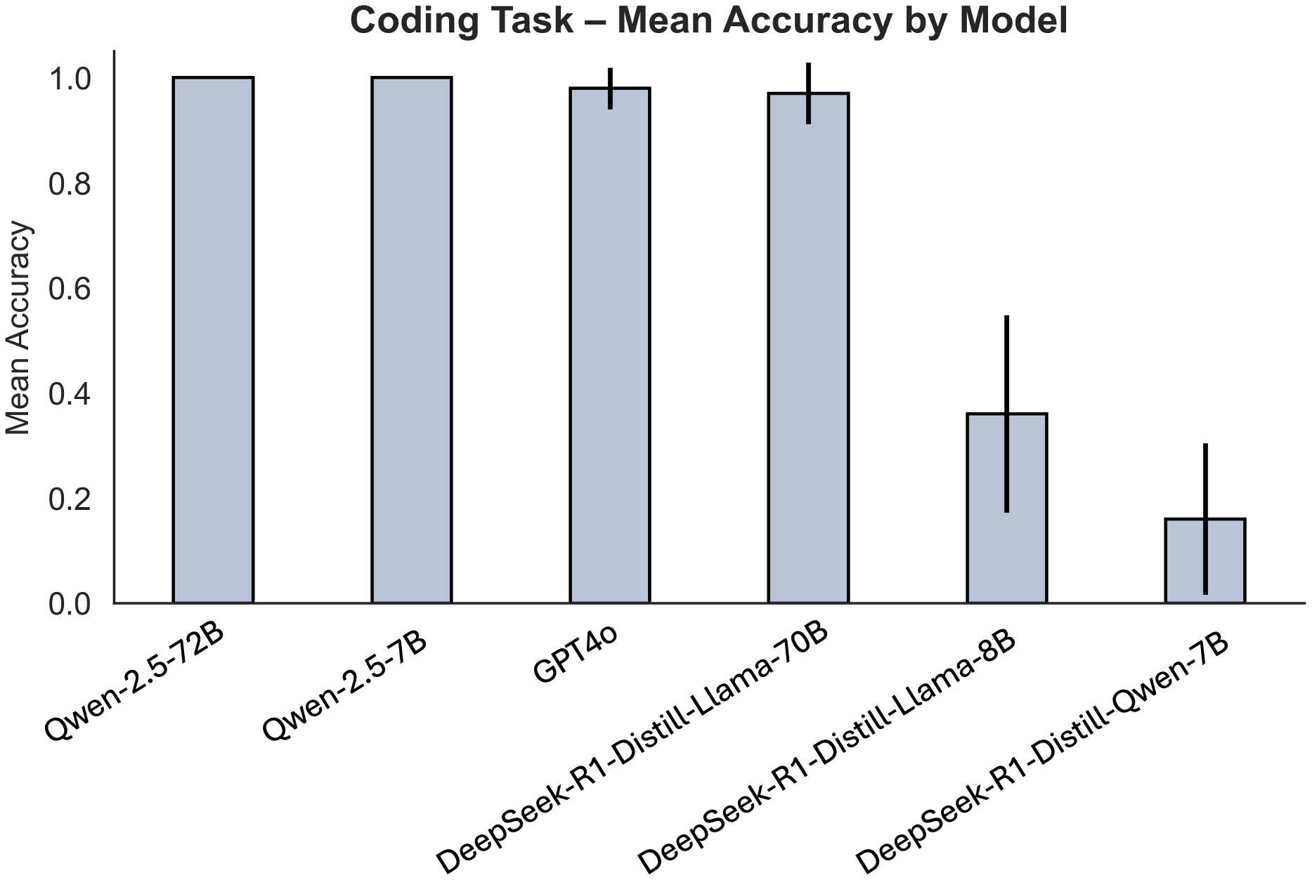 Bar chart showing mean coding-task accuracy across six language models