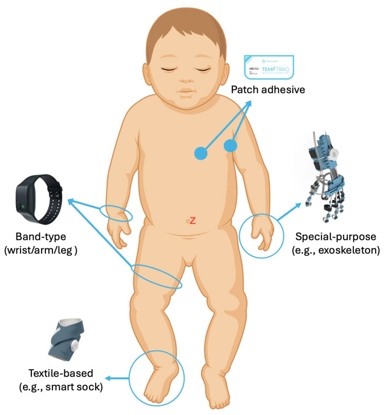 Illustration of pediatric wearable device form factors including bands, adhesive patches, textiles, and an exoskeleton