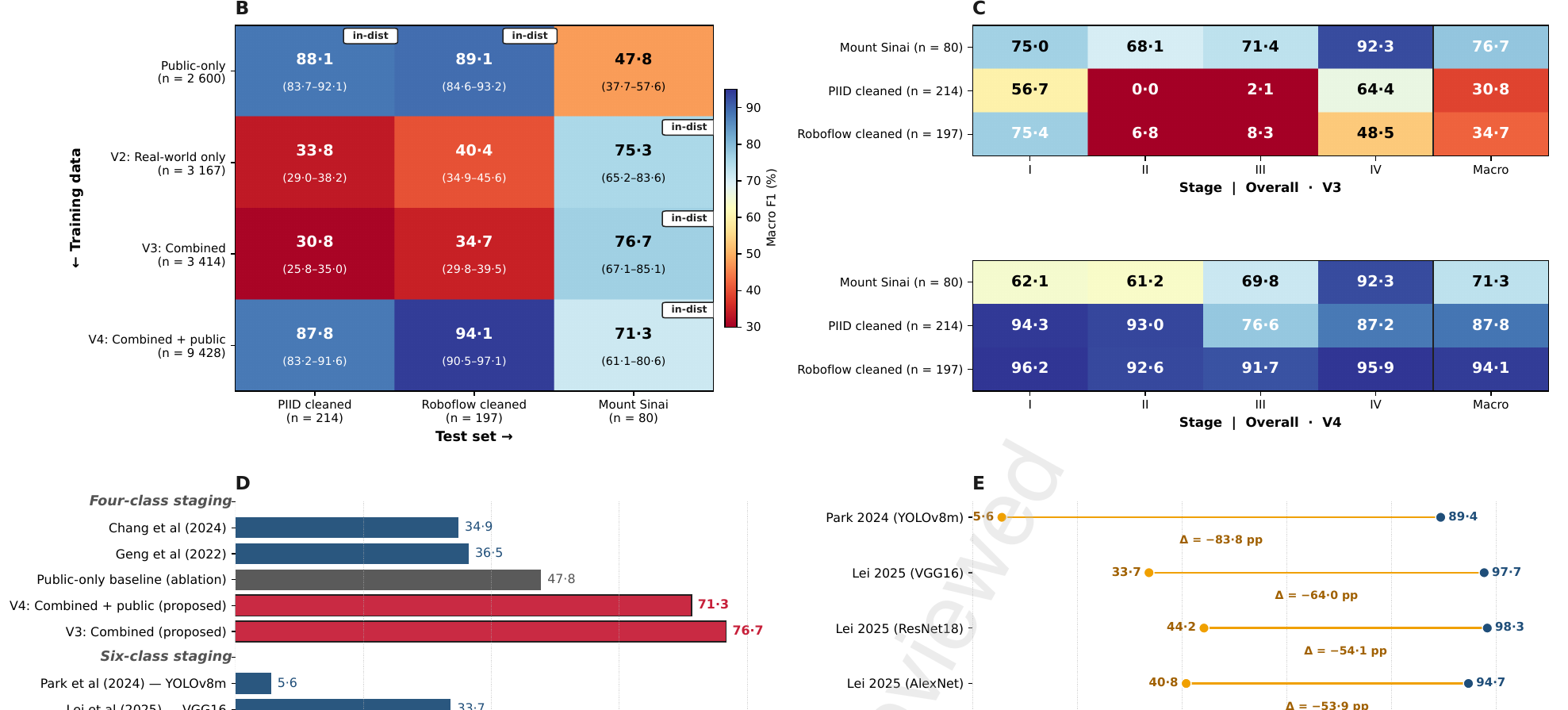 Heatmaps and bar charts comparing public, real-world, and combined pressure injury staging models across datasets and stages