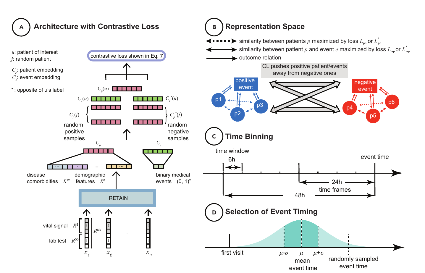 Contrastive learning framework organizing patient and event embeddings across time windows for critical event prediction
