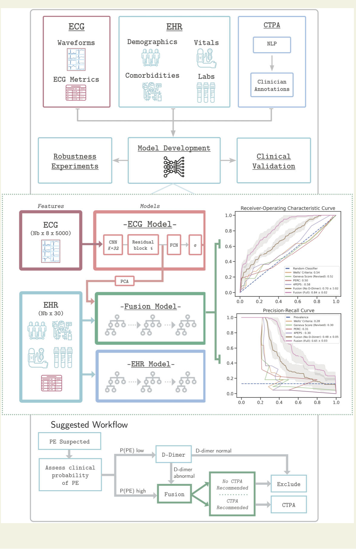 Pulmonary embolism screening framework combining ECG waveforms and EHR features with clinical validation and a proposed CTPA workflow