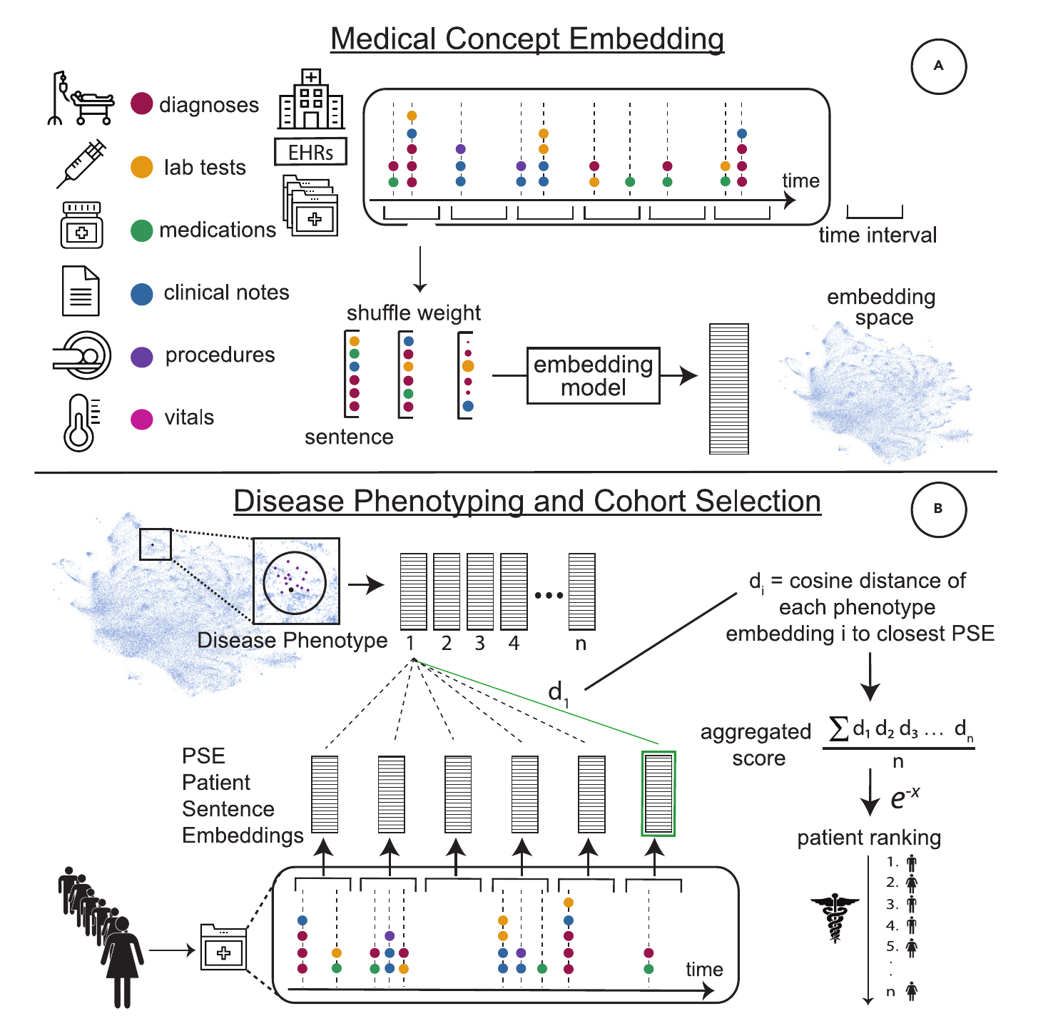 Phe2vec framework connecting longitudinal EHR concepts to embeddings, disease phenotypes, and ranked patient cohorts