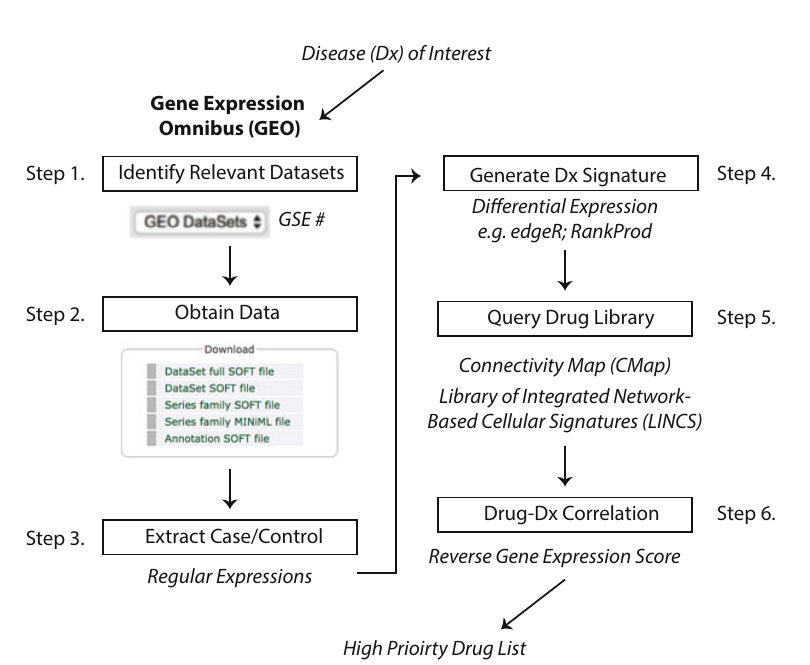 Workflow from disease datasets and signatures through drug-library querying and reversal scoring