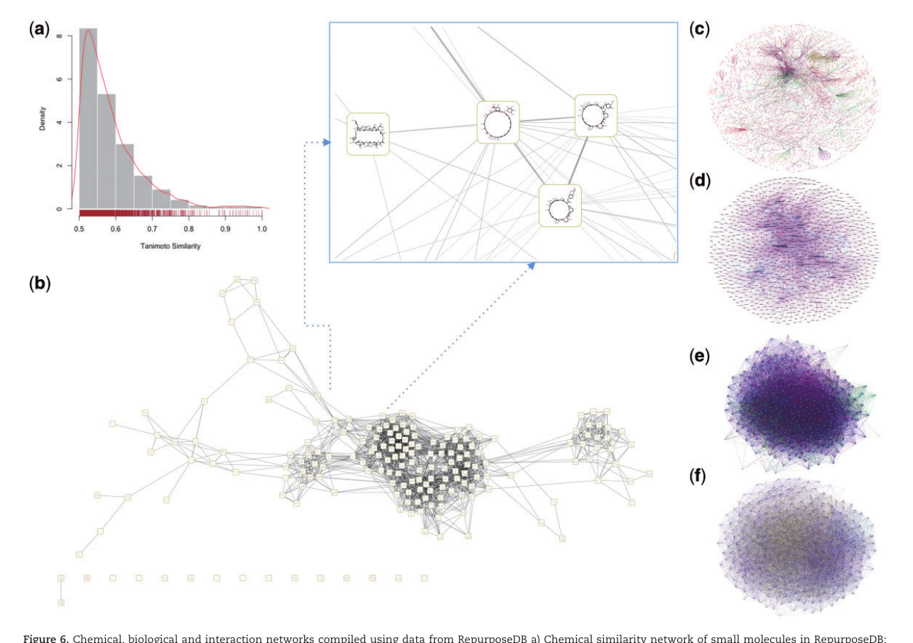 Chemical similarity and biological interaction networks assembled from RepurposeDB